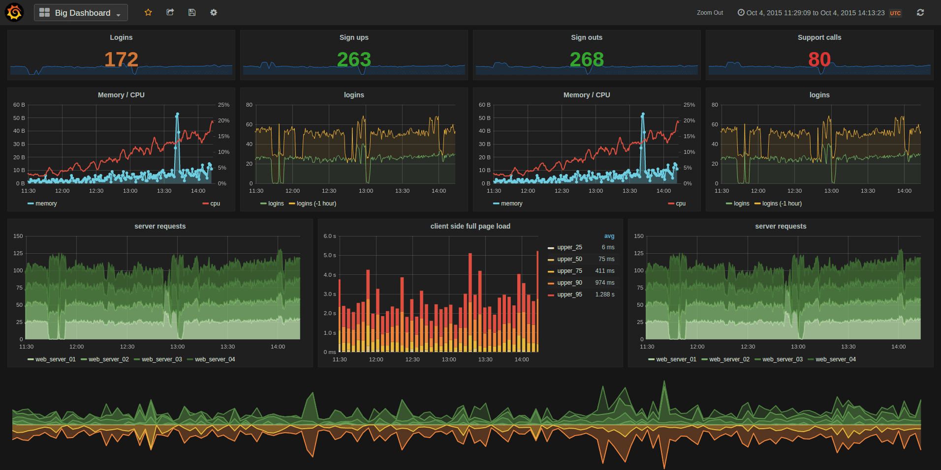 Grafana (for visualization) is the backbone of modern observability.
